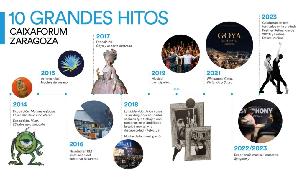 Htos Caixaforum Zaragoza