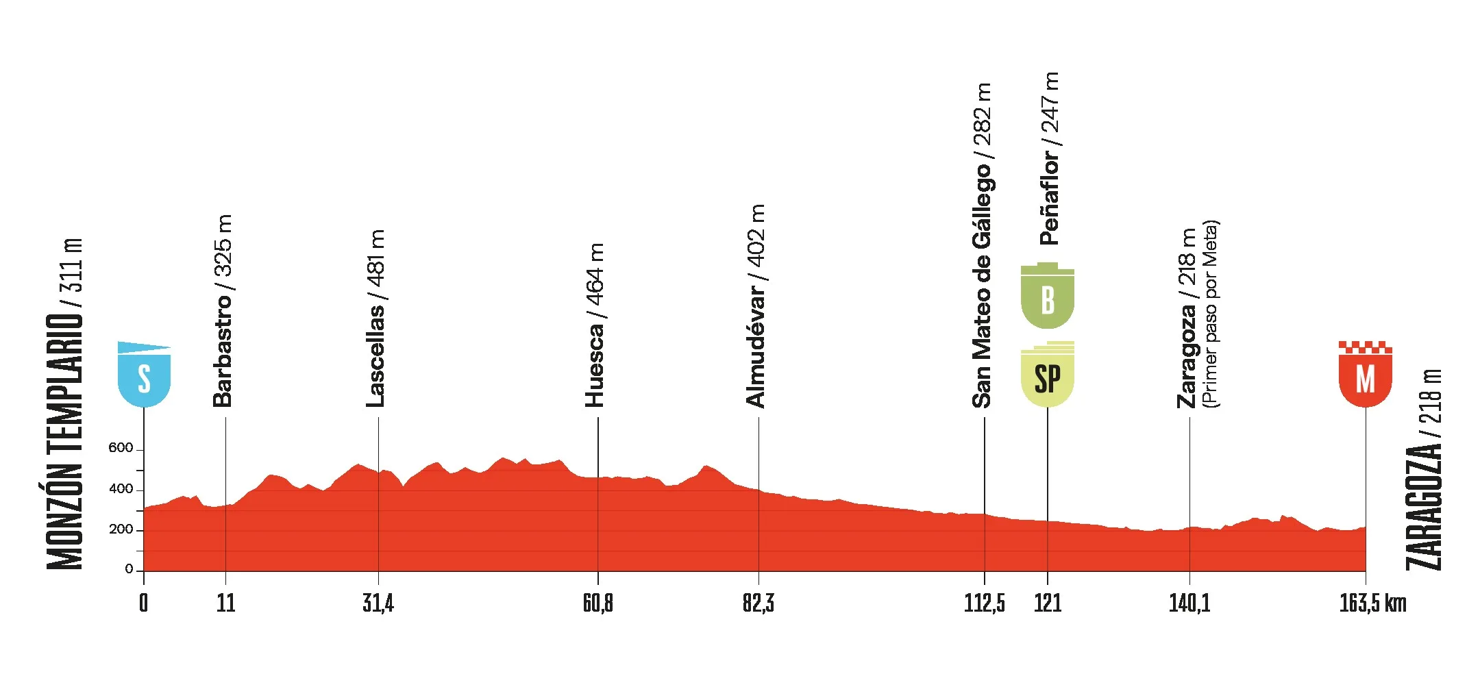 Etapa Zaragoza La Vuelta 2025