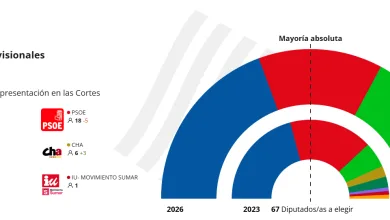 Resultados Elecciones Aragón Febrero 2026