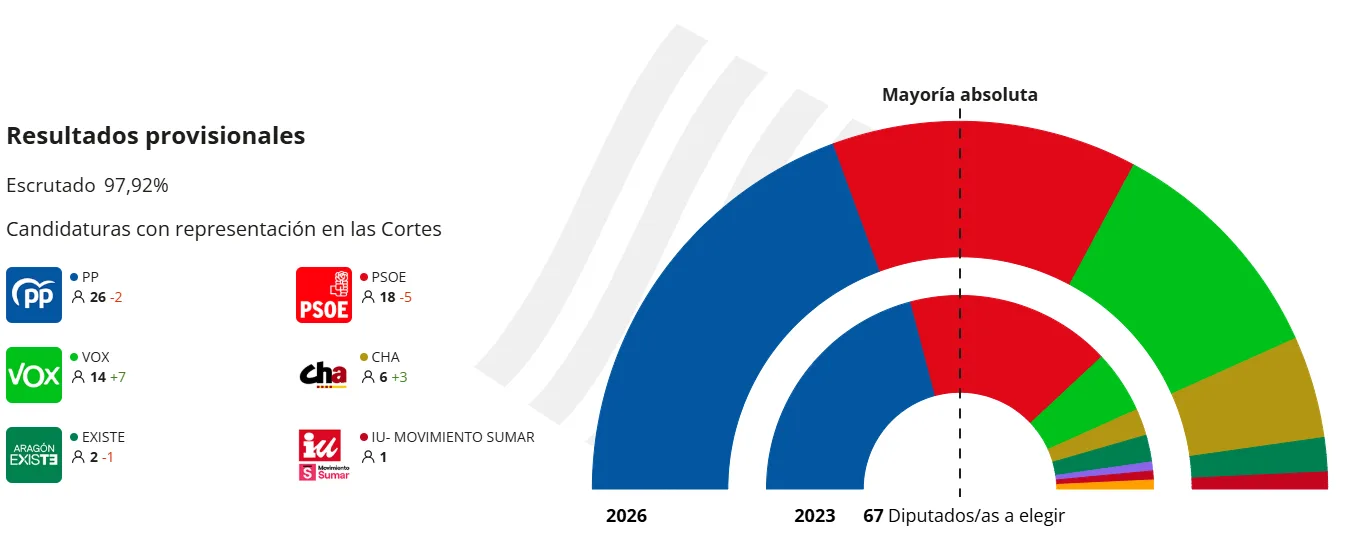 Resultados Elecciones Aragón Febrero 2026